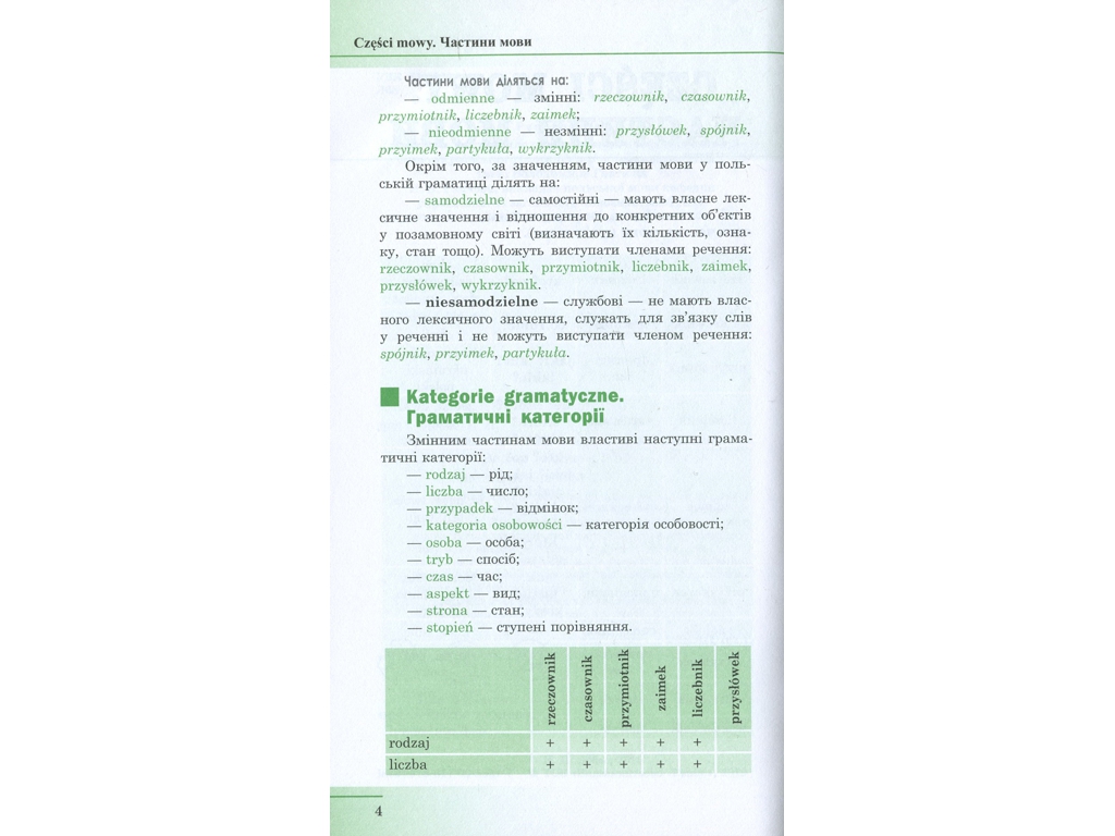 Польська мова, Стислий курс граматики, Ранок