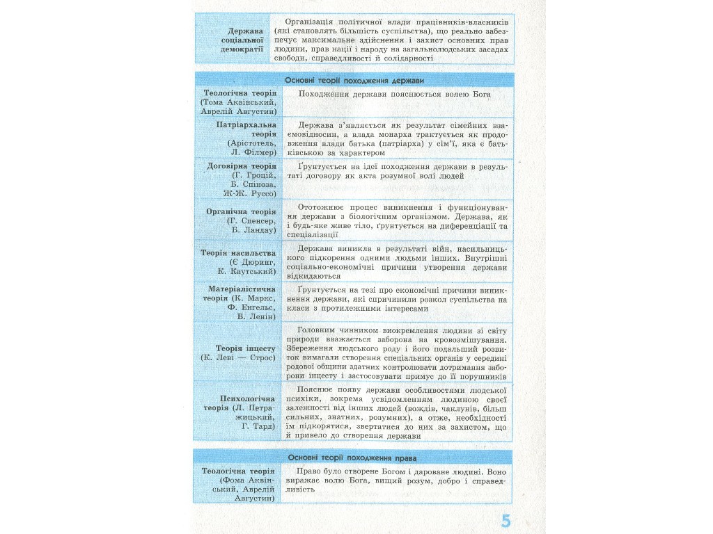 Рятівник "Правознавство у визначеннях таблицях і схемах", 10-11 класи, В. Т. Машика, Ранок