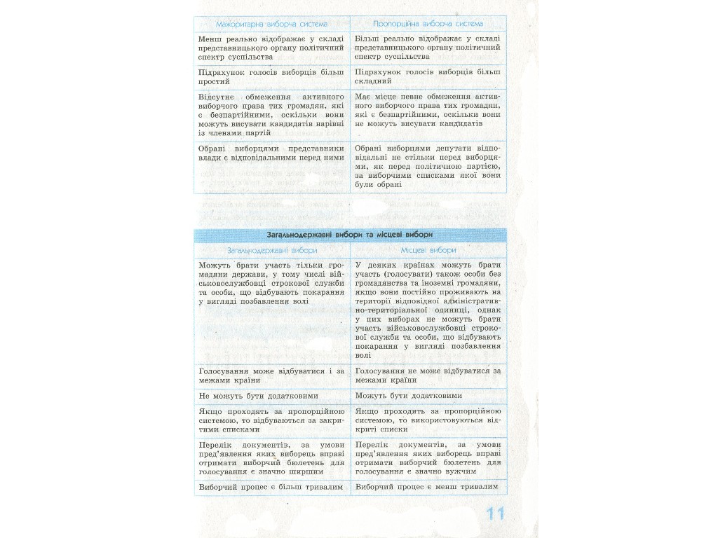 Рятівник "Правознавство у визначеннях таблицях і схемах", 10-11 класи, В. Т. Машика, Ранок