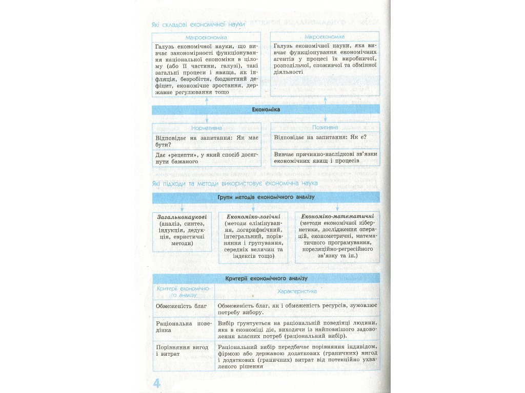 Рятівник "Економіка у визначеннях таблицях і схемах", 10-11 класи, Н. В. Чуба, Ранок