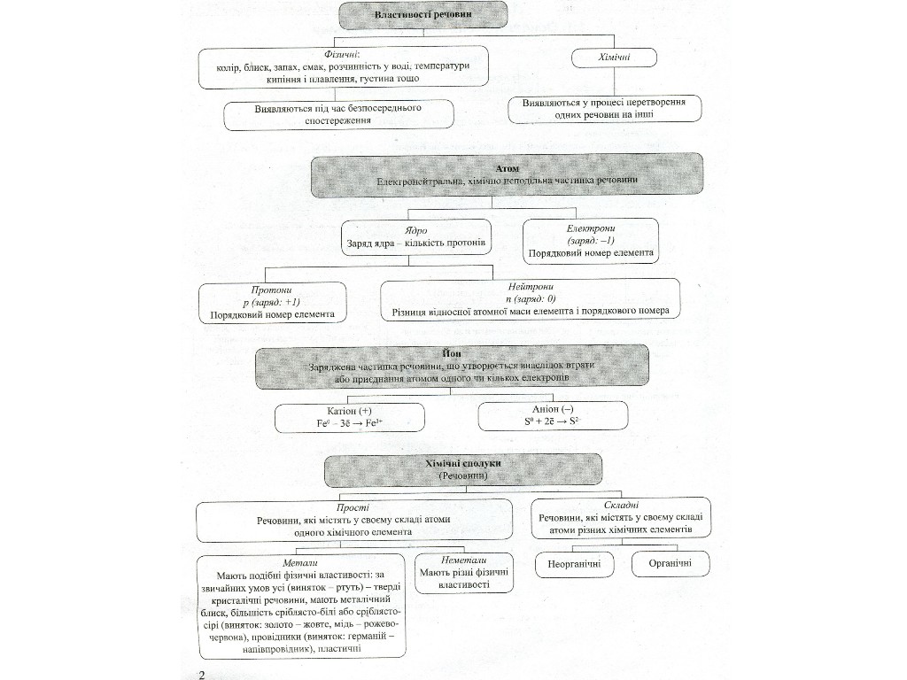 ЗНО + ДПА "Хімія. Тематичні узагальнення в таблицях і схемах", 11 клас, М. Титаренко, Літера