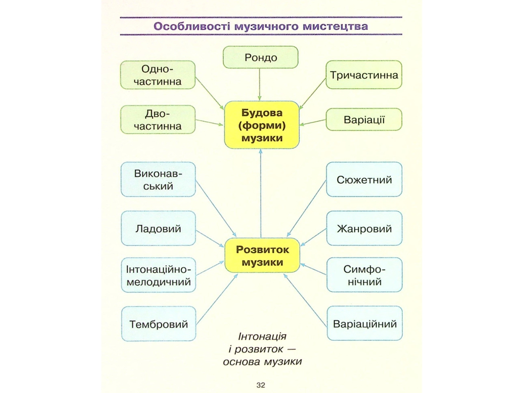 Рабочая тетрадь "Искусство", НУШ, 4 класс, Т. Рубля, И. Мед, Ранок