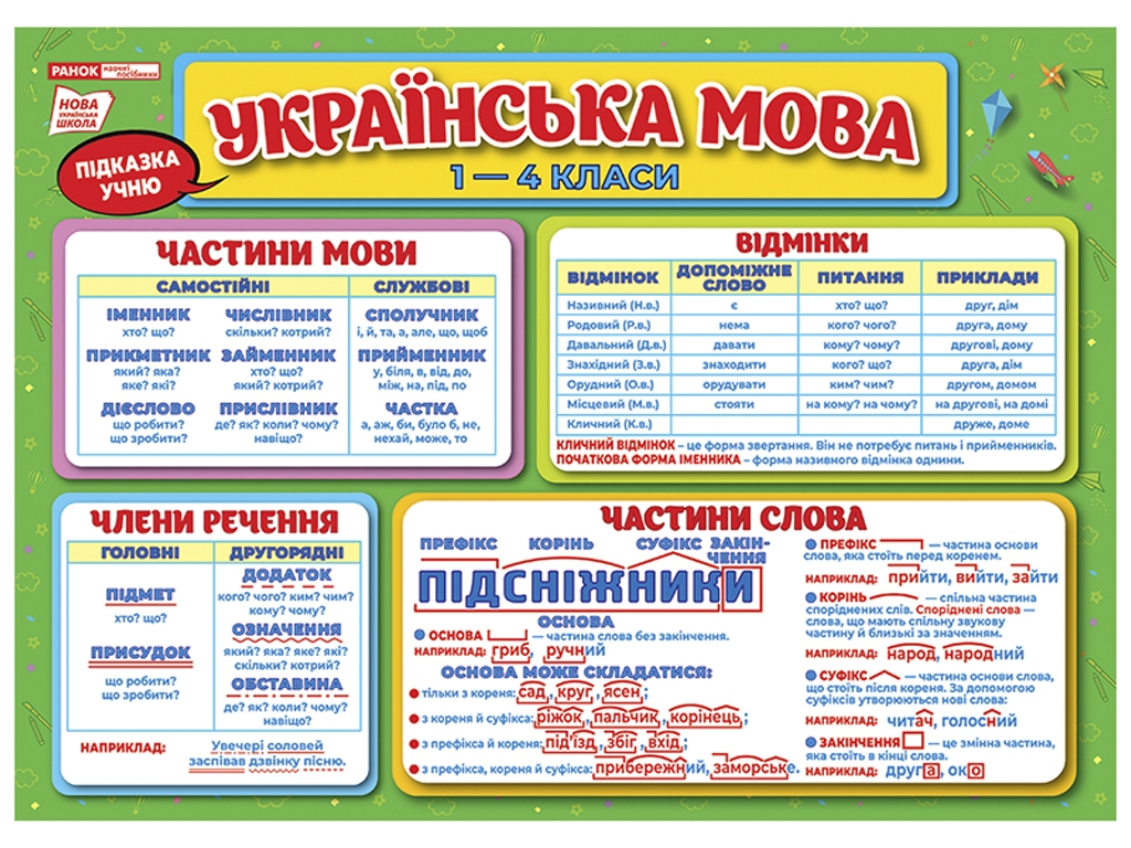 Комплект плакатів “Підказки учню. Українська мова 1-4 класи”, Наочні посібники